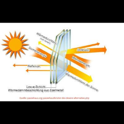 copyright: passivhaus.org-passivhausfenster-die-clevere.alternative.php