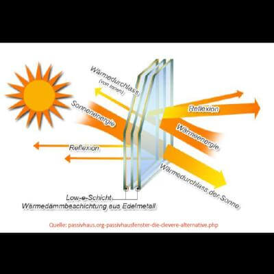 copyright: passivhaus.org-passivhausfenster-die-clevere.alternative.php