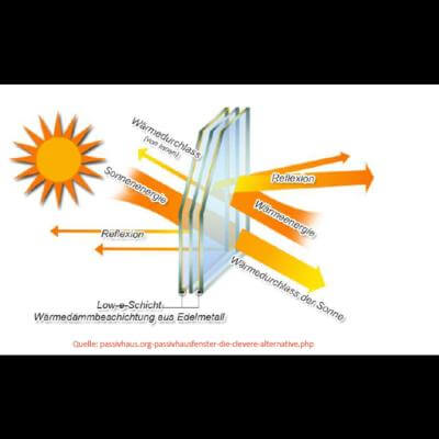 copyright: passivhaus.org-passivhausfenster-die-clevere.alternative.php